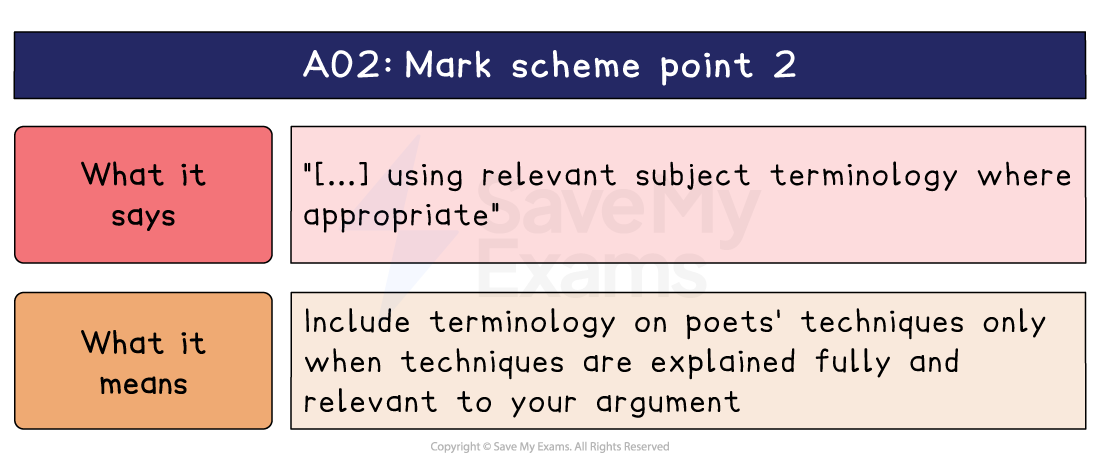 AO2 mark scheme point 2 explained, pairing the wording on subject terminology with what it means: name a technique only when you explain it fully.