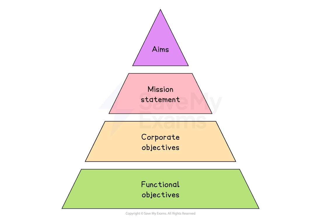 Four-level pyramid of business planning: from top to bottom, aims, mission statement, corporate objectives, and functional objectives.
