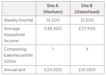 Comparison table for bakery sites: Site A (Hexham) has weekly footfall 14,200, average household income £38,400, one competing bakery within 500 metres and annual rent £24,000; Site B (Gateshead): 31,500, £27,900, four and £41,000.