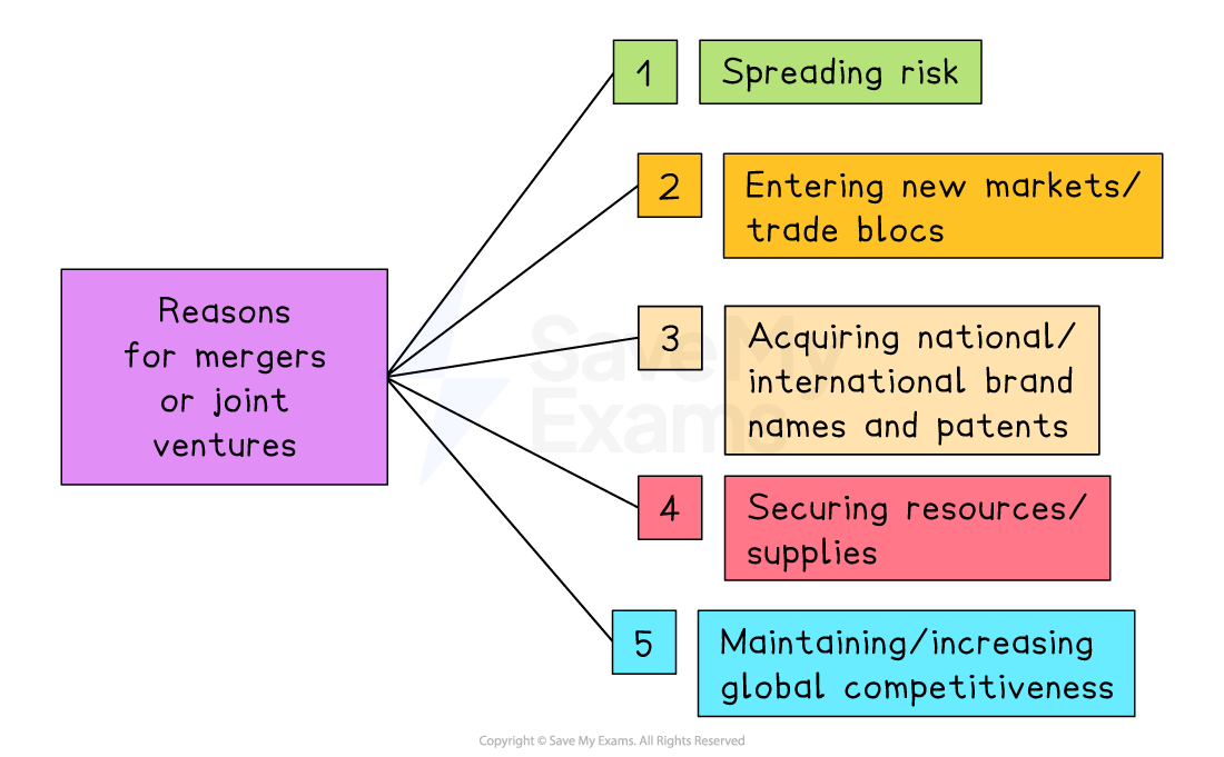 Diagram illustrating reasons for mergers or joint ventures: spreading risk, entering new markets, acquiring brands, securing supplies, and increasing competitiveness.