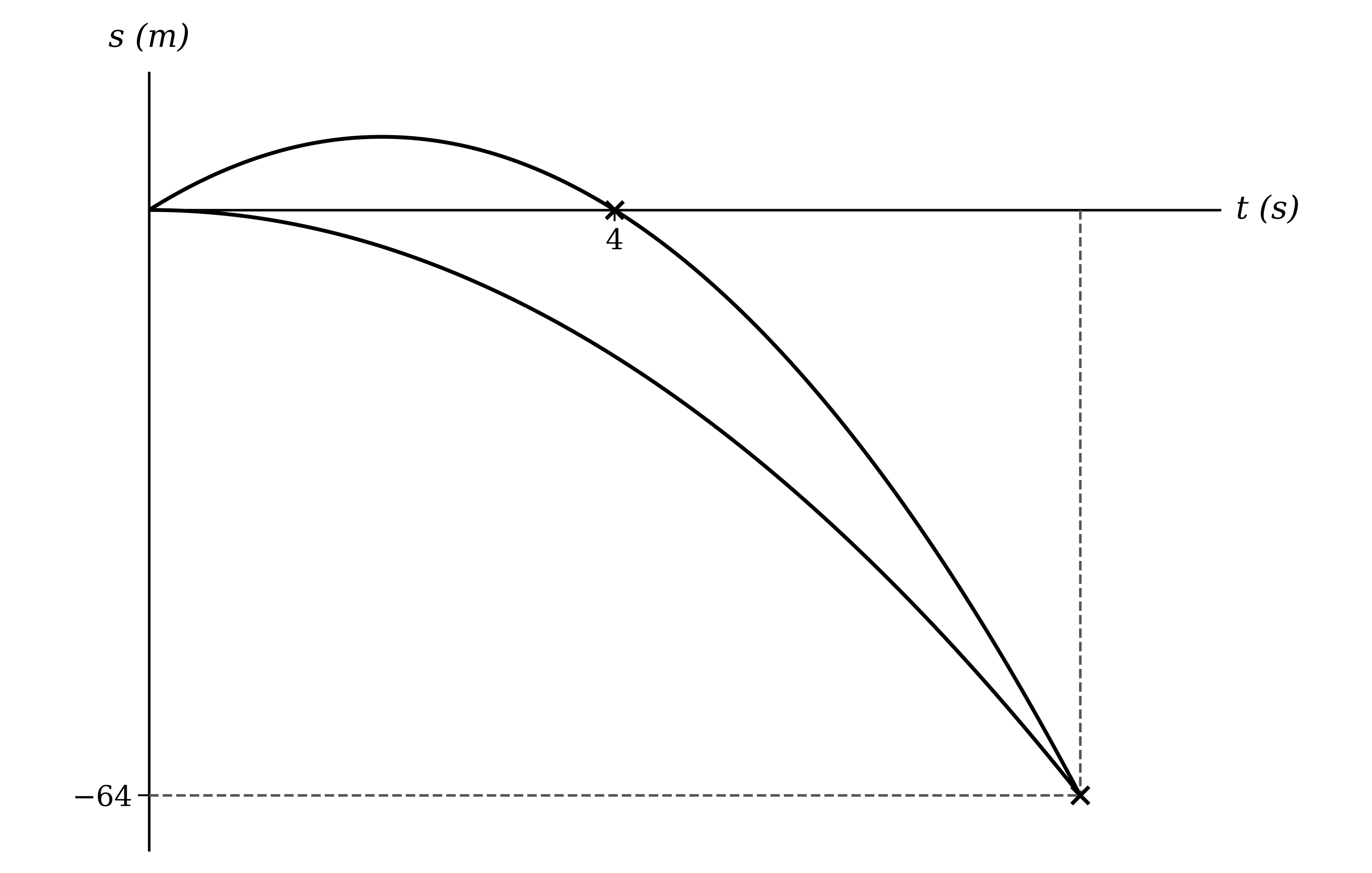 Two displacement-time curves starting together at the origin and ending together at the same point below the time axis, one rising to a maximum before falling and the other falling throughout