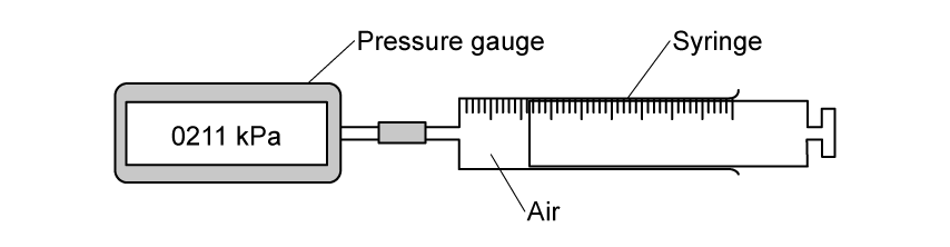 A horizontal sealed syringe with its plunger partly withdrawn and the trapped air column visible in the barrel. The nozzle is connected by tubing to a pressure gauge, shown as a box with a digital display.