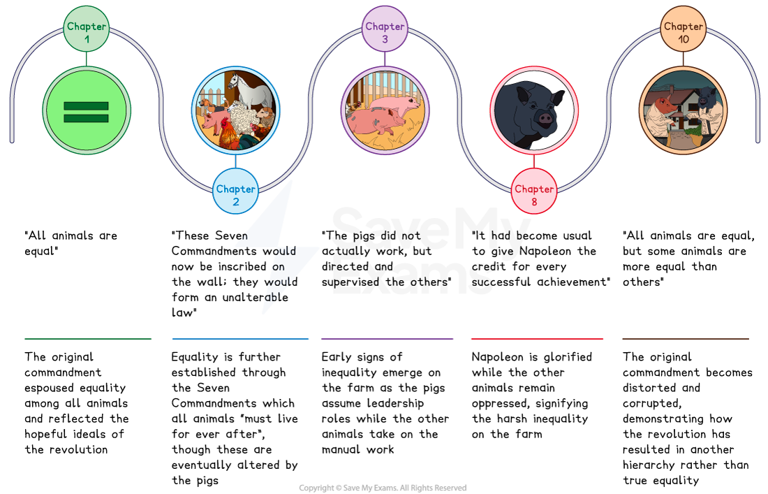 Timeline of equality in Animal Farm in five illustrated stages from chapters 1 to 10, each with a character portrait, a quotation and a short commentary.