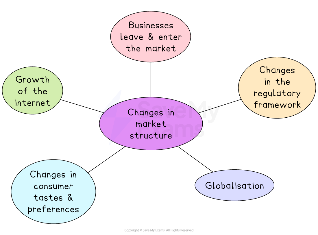 Diagram showing factors causing changes in market structure: business entry and exit, regulation, globalisation, internet growth, and consumer taste changes