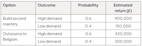Table of decision-tree data: building a second roastery gives £900,000 for high demand (probability 0.6) and £150,000 for low demand (0.4); outsourcing to Belgium gives £420,000 and £300,000 respectively.