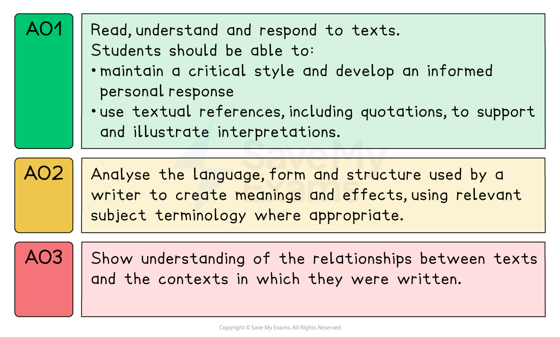 Text outlines assessment objectives: AO1 focuses on text response and critical analysis; AO2 on language and structure analysis; AO3 on context understanding.
