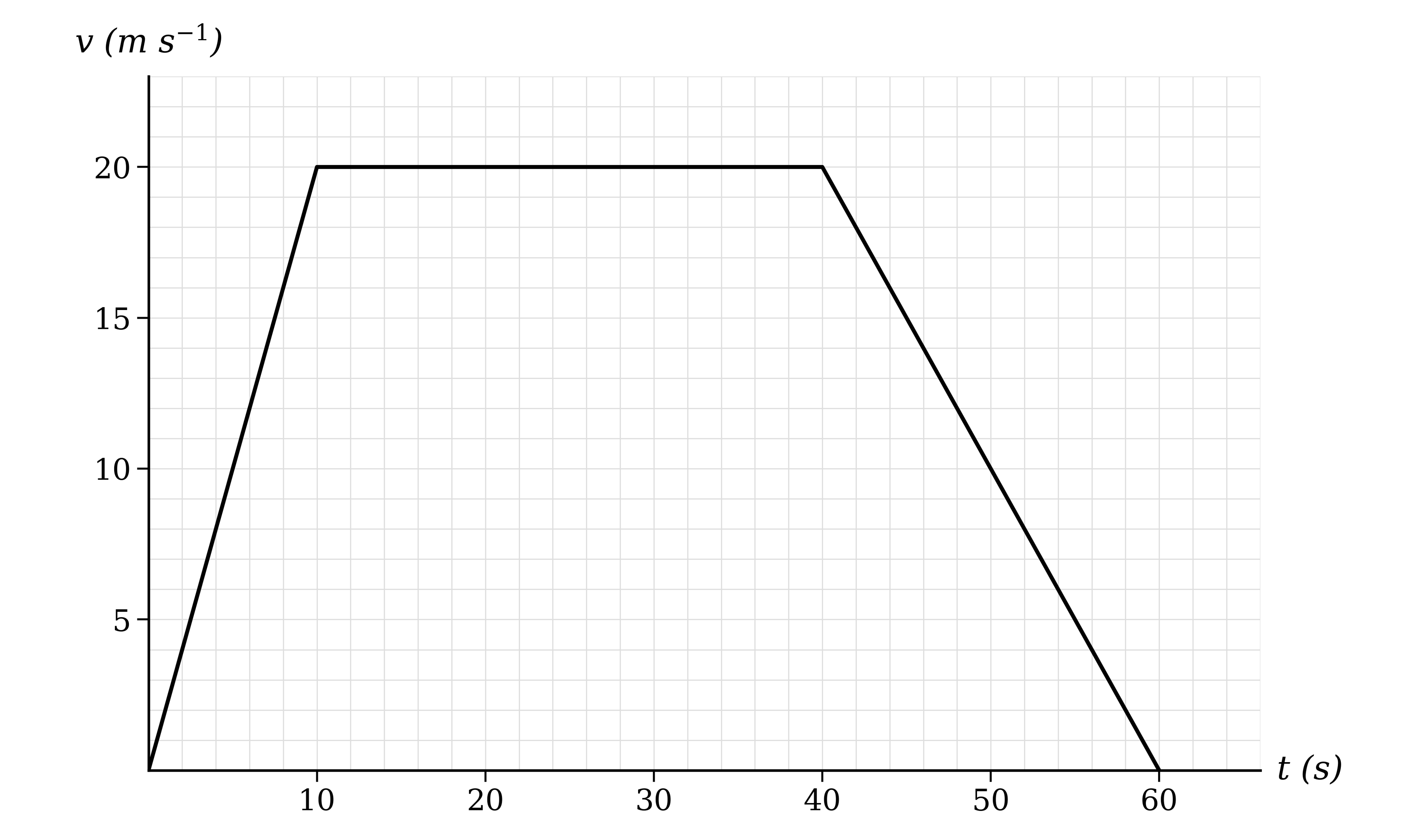 Velocity-time graph rising from the origin to 20 metres per second at 10 seconds, horizontal until 40 seconds, then falling to zero at 60 seconds