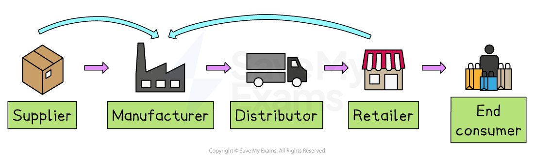 Diagram of a supply chain showing product flow from supplier to manufacturer, distributor, retailer, then the end consumer carrying shopping bags.