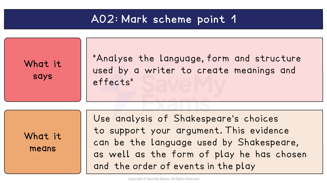 AO2 mark scheme point 1 explained, pairing the wording on language, form and structure with what it means: analyse Shakespeare's choices across the play.