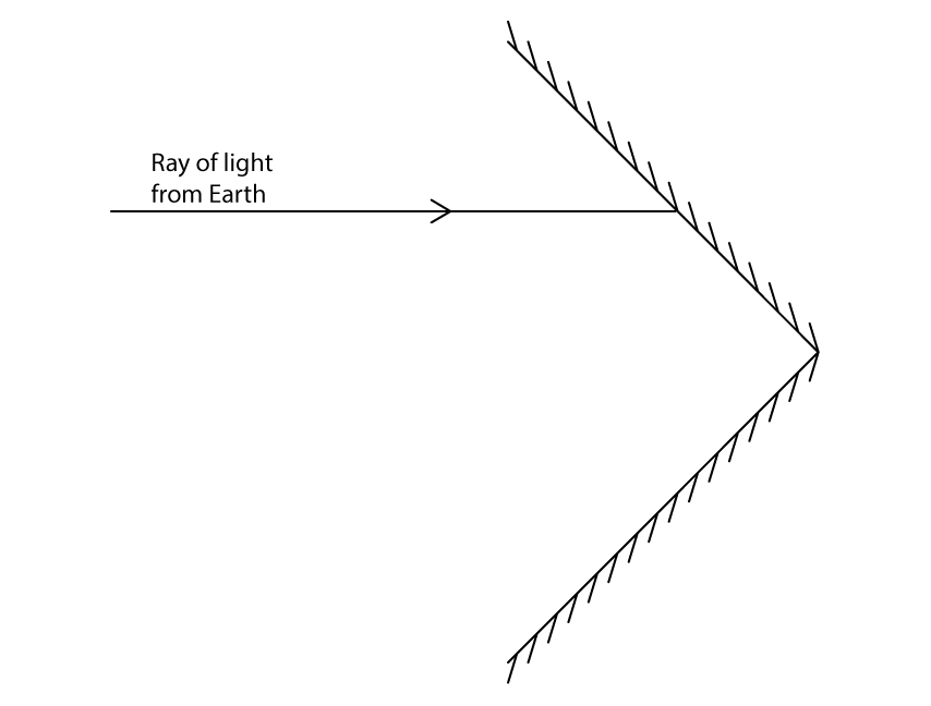 Two flat mirrors meeting at a right angle to form a sideways V pointing to the right, with hatching along their outer faces. A horizontal ray, labelled ray of light from Earth, travels from the left and meets the upper mirror.
