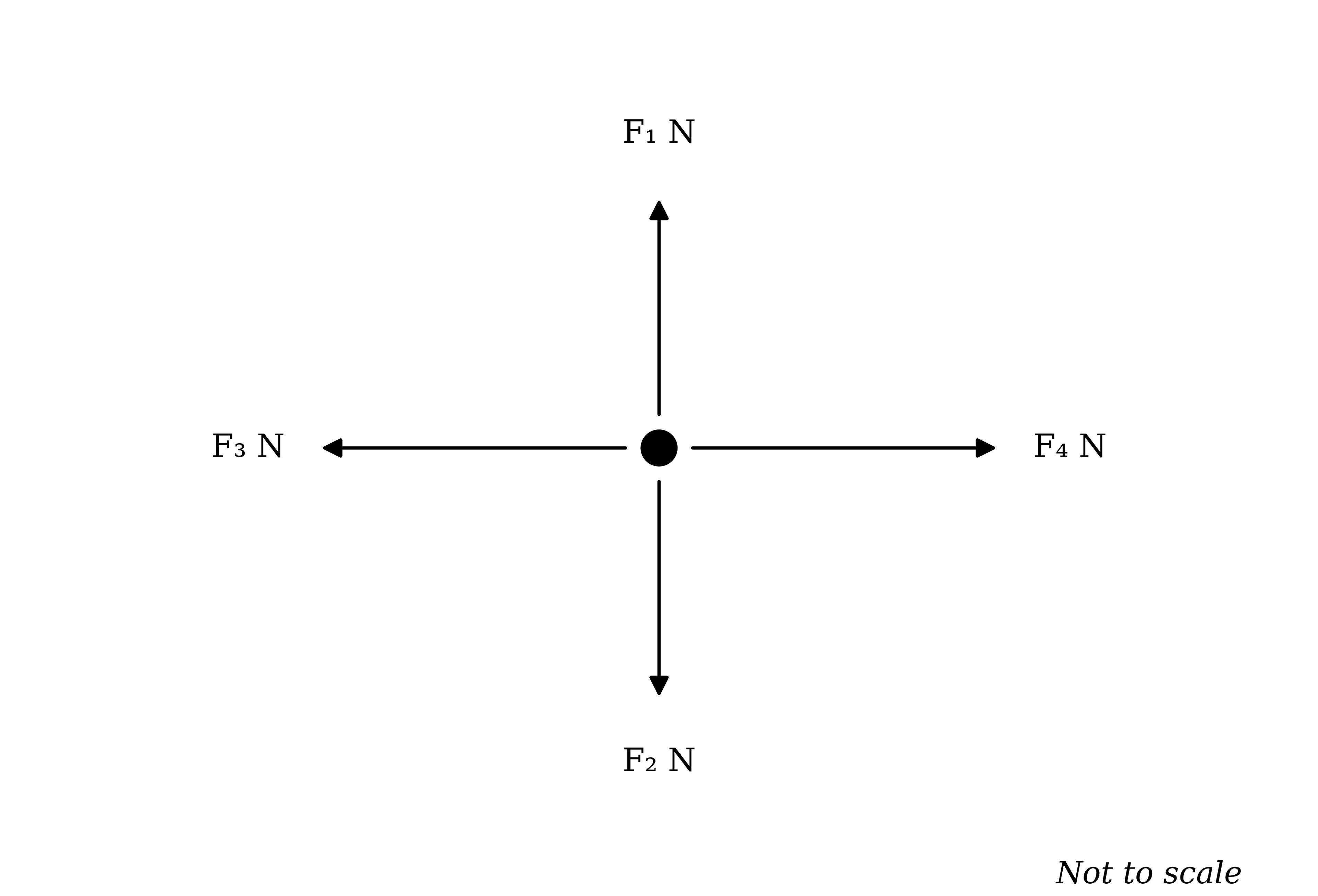 A particle with four forces acting on it: F₁ N vertically upwards, F₂ N vertically downwards, F₃ N to the left and F₄ N to the right.