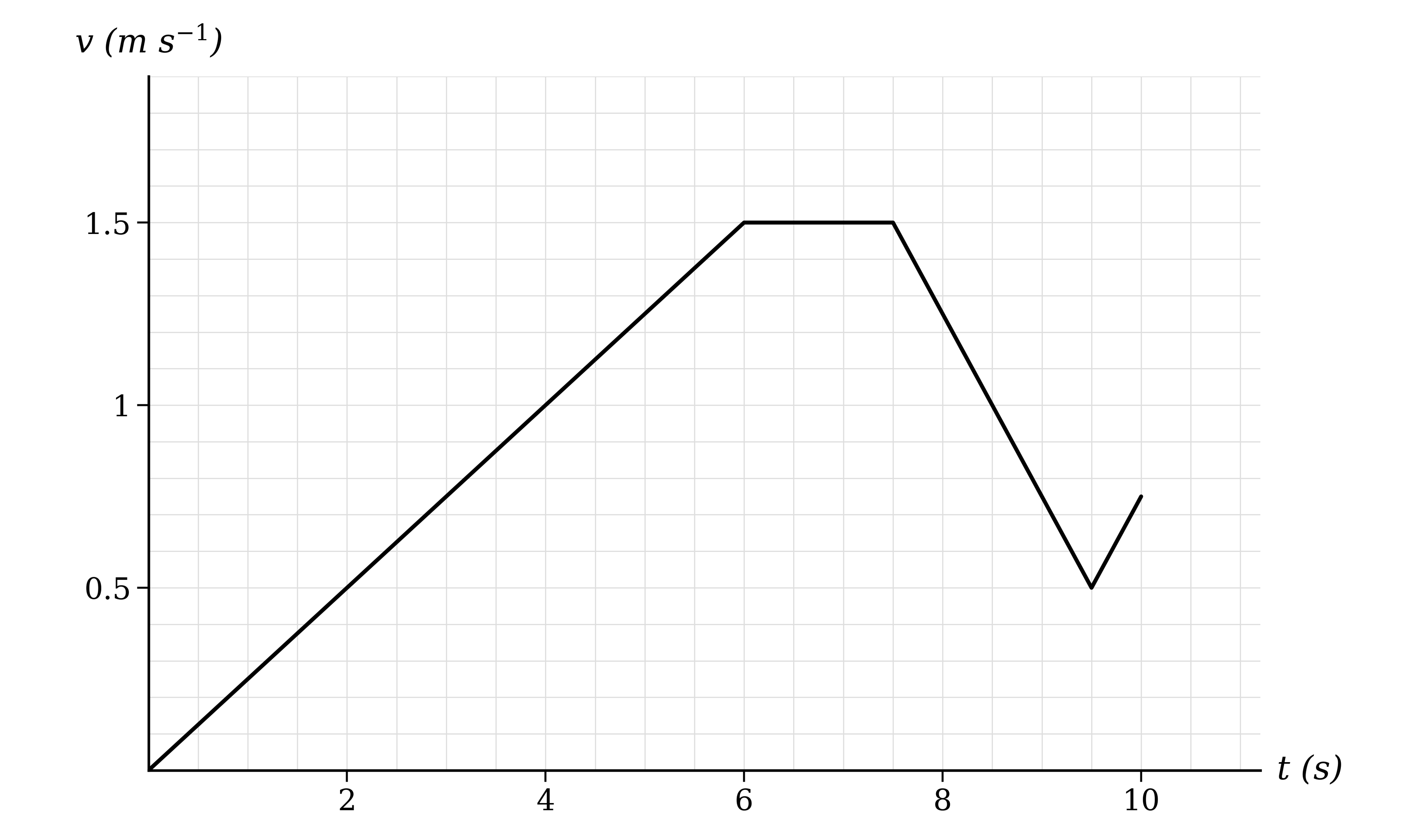 Velocity-time graph on a labelled grid, rising in a straight line from the origin to a horizontal section, then falling, and finally rising again