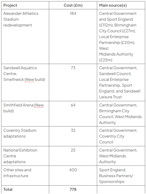 Table of Commonwealth Games capital funding: Alexander Athletics Stadium £184m, Sandwell Aquatics Centre £73m, Smithfield Arena £64m, Coventry Stadium £32m, National Exhibition Centre £25m, other sites £400m; total £778m.
