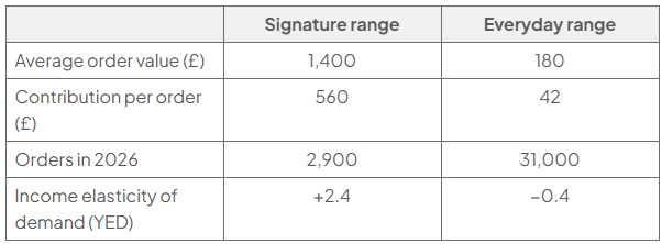 Table comparing Signature and Everyday ranges: average order value £1,400 and £180; contribution per order £560 and £42; 2026 orders 2,900 and 31,000; income elasticity of demand plus 2.4 and minus 0.4 respectively.