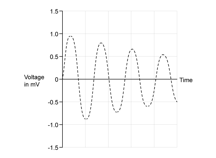 A grid for sketching. The vertical axis is labelled voltage in mV and is scaled from minus 1.5 to 1.5 in steps of 0.5. The horizontal axis is labelled time and carries gridlines but no numbers. A grey dotted curve shows the original graph for one magnet: it starts at zero and oscillates above and below the time axis, with peaks falling from about 0.95 mV to 0.80 mV, then 0.65 mV, then 0.52 mV, and troughs rising from about minus 0.88 mV to minus 0.73 mV, then minus 0.60 mV.