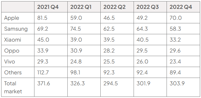 Table of global smartphone shipments in millions: Samsung shipped 69.2 million of a 371.6-million total in 2021 Q4, and 58.3 million of a 303.9-million total in 2022 Q4.