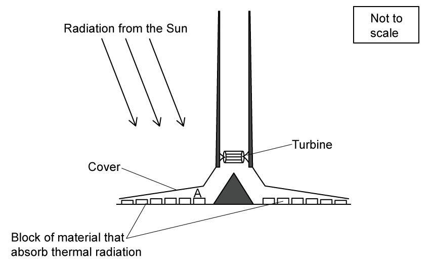 Cross-section diagram of a solar updraft tower, marked Not to scale. Three parallel arrows slanting down from the upper left are labelled radiation from the Sun. A tall, narrow vertical chimney rises from the centre of the diagram, with a solid dark triangular base. A small hatched component inside the chimney just above the base is labelled turbine. From each side of the base a long, low, gently sloping roof extends outwards and is labelled cover. Under the cover on each side sits a row of small rectangular blocks, labelled blocks of material that absorb thermal radiation. The letter A marks the gap between the cover and the blocks on the left-hand side, near the base of the chimney.