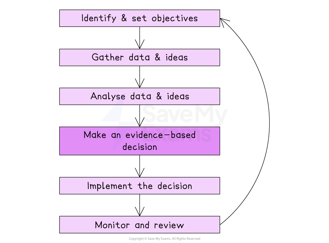 Flowchart of decision-making: identify objectives, gather and analyse data, make an evidence-based decision, implement it, then monitor, review and repeat.