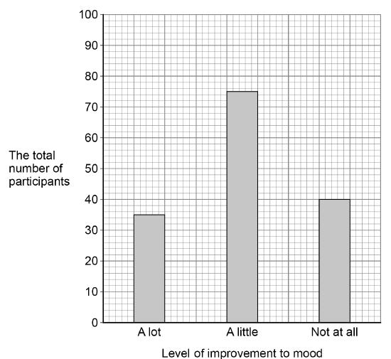 Bar chart of total participants by mood improvement: A lot, 35; A little, 75; Not at all, 40. The vertical scale runs from 0 to 100 participants in intervals of 10.