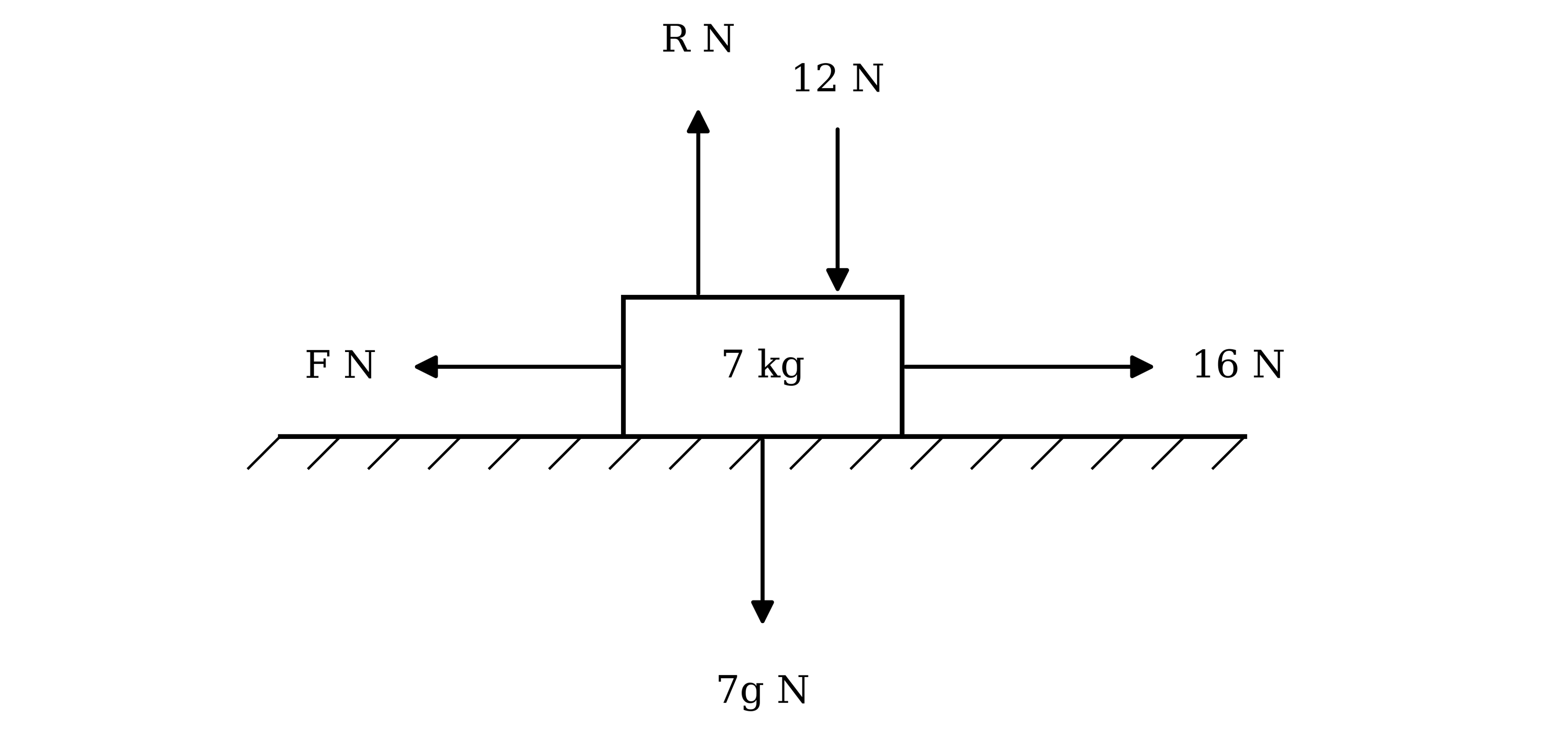 A block of mass 7 kg on a rough horizontal surface. A force of 16 N acts horizontally to the right, the frictional force F N acts horizontally to the left, the normal contact force R N acts vertically upwards, the weight 7g N acts vertically downwards, and a further force of 12 N pushes vertically downwards on the top of the block