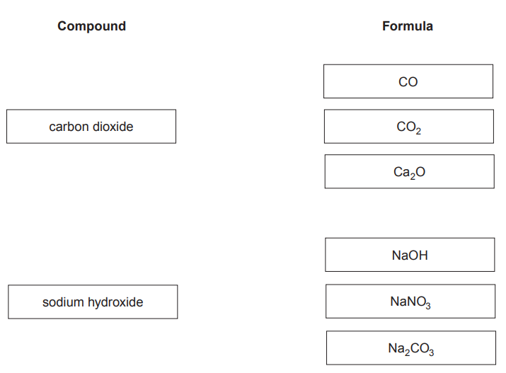 Figure: Matching diagram with two columns — the left column lists two compound names (carbon dioxide, sodium hydroxide) and the right column lists six formulae in scrambled order (CO, CO2, Ca2O, NaOH, NaNO3, Na2CO3), with lines to be drawn from each compound name to its correct formula