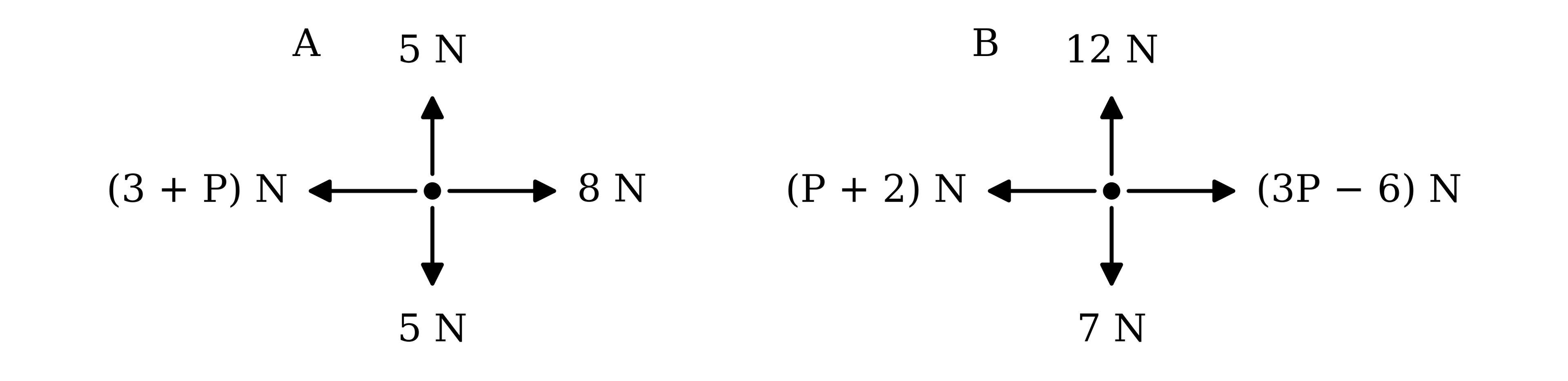 Two force diagrams. Diagram A shows a particle with forces of 5 N vertically upwards, 5 N vertically downwards, (3 + P) N to the left and 8 N to the right. Diagram B shows a particle with forces of 12 N vertically upwards, 7 N vertically downwards, (P + 2) N to the left and (3P − 6) N to the right.