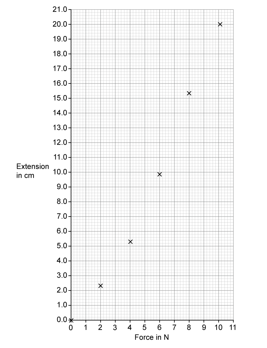 A graph grid with force in N from 0 to 11 on the horizontal axis and extension in cm from 0.0 to 21.0 on the vertical axis. The six loading results are plotted as crosses at 0 N and 0.0 cm, 2 N and 2.3 cm, 4 N and 5.3 cm, 6 N and 9.8 cm, 8 N and 15.3 cm, and 10 N and 20.0 cm. No line has been drawn through the points and the unloading results are not plotted.