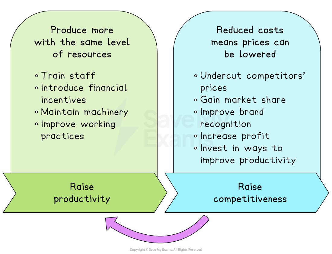 Diagram showing how raising productivity through staff training etc reduces costs, allowing lower prices that increase profit and competitiveness
