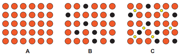 Figure: Three particle-structure diagrams labelled A, B and C, each showing a close-packed arrangement of atoms as coloured circles. A shows a regular grid of identical orange circles only (a pure element). B shows a mix of larger orange circles and smaller black circles randomly arranged together (two different atom sizes). C shows a mix of orange, black and yellow circles randomly arranged together (three different atom types)