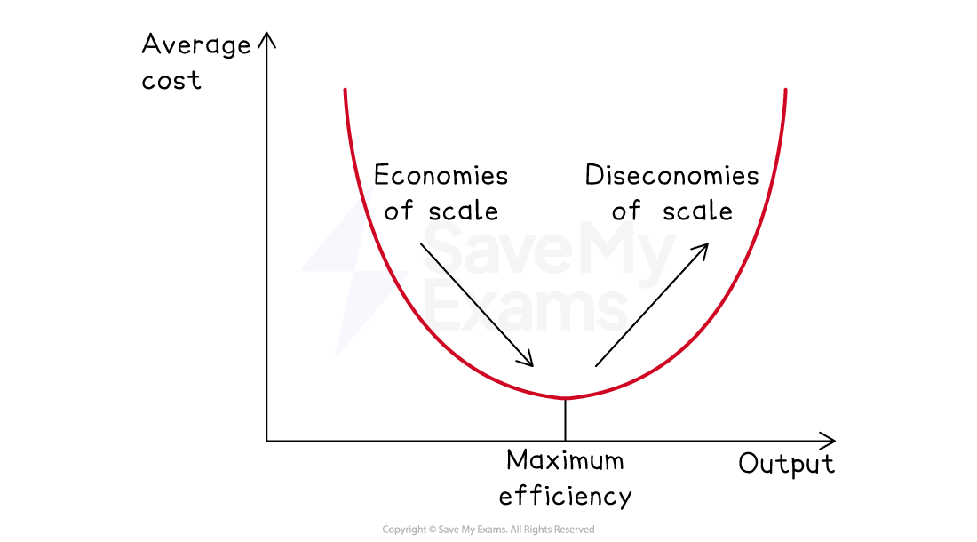 U-shaped average cost curve against output, showing falling costs from economies of scale to minimum at maximum efficiency, then rising with diseconomies