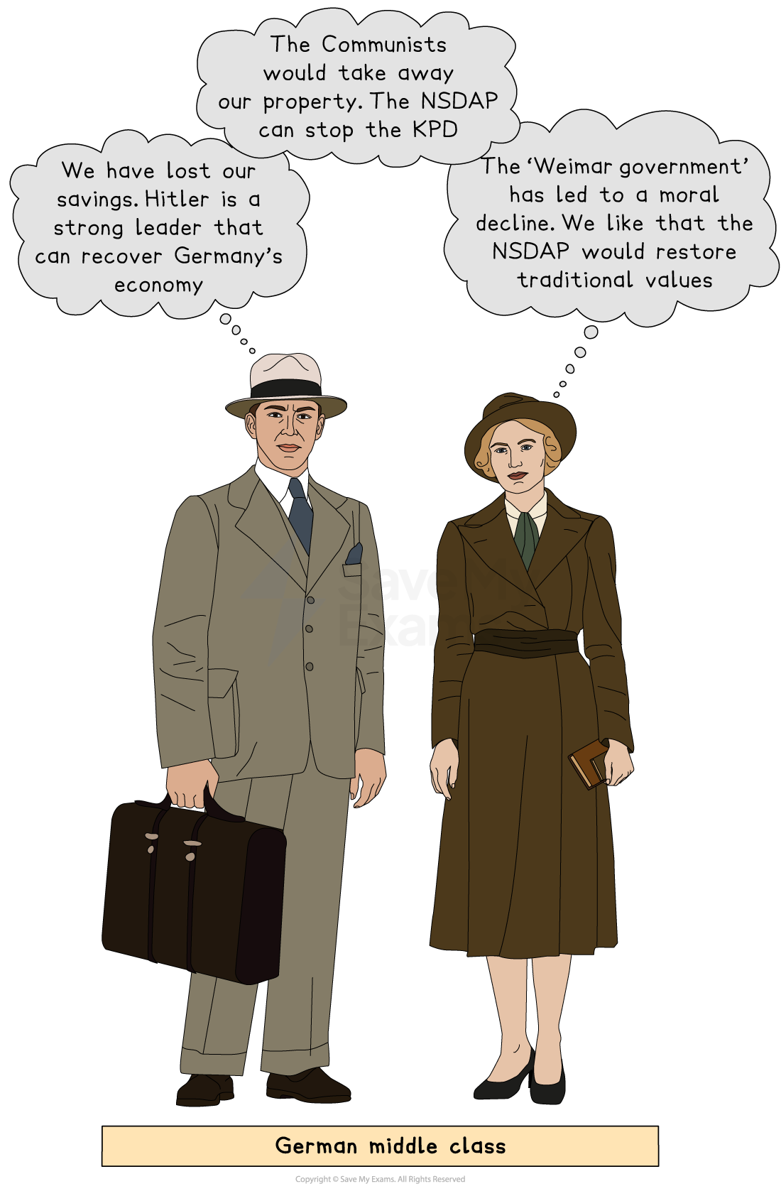 An illustration of a German middle-class man and woman with thought bubbles expressing support for Hitler and the NSDAP due to economic struggles, fear of communism, and desire for moral values.