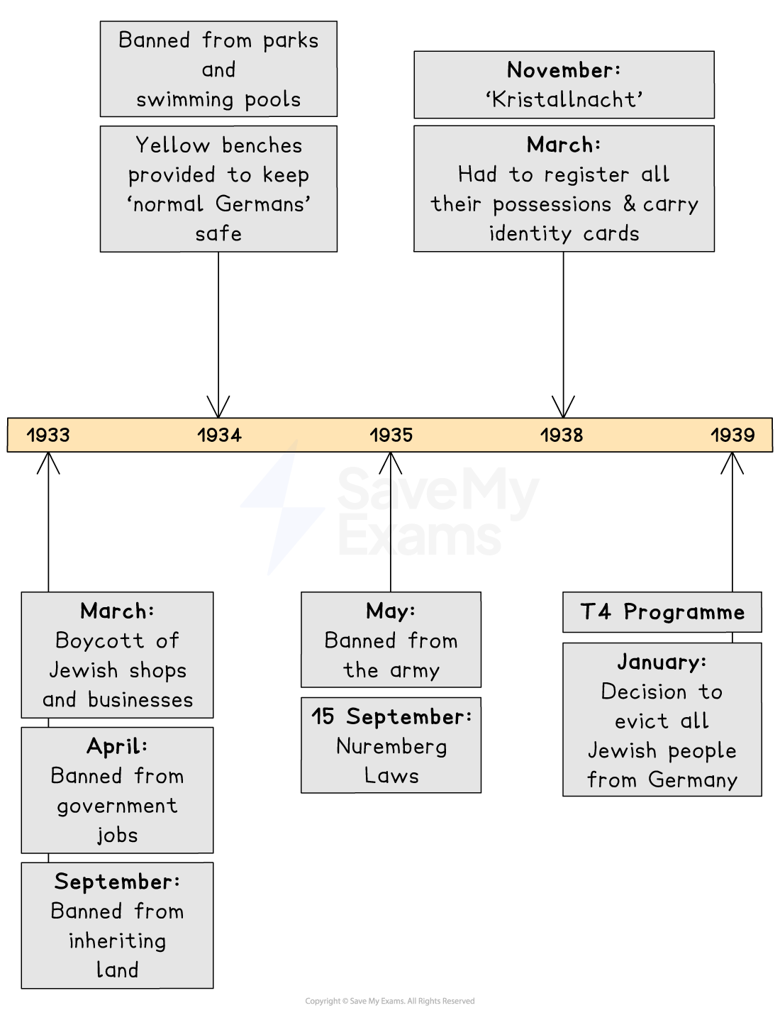 Timeline of Nazi persecution of Jewish people, 1933–1939: 1933 March, boycott; April, banned from government jobs; September, banned from inheriting land. 1934, banned from parks and swimming pools; yellow benches. 1935 May, banned from army; 15 September, Nuremberg Laws. 1938 March, register possessions and carry identity cards; November, Kristallnacht. 1939, T4 Programme; January, decision to evict all Jewish people from Germany.