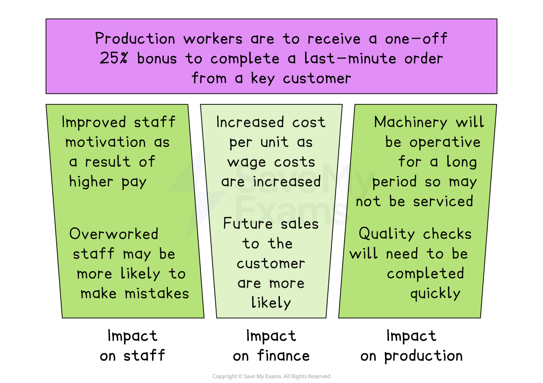 Production workers receive a one-off 25% bonus for a last-minute order. Impacts include staff motivation, increased costs and machinery use.