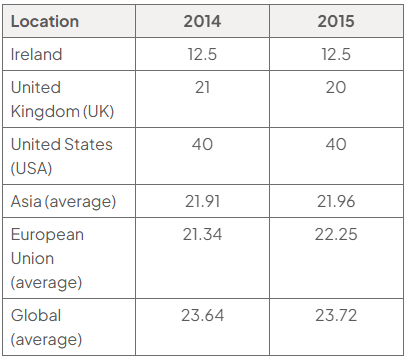 Table of top corporation tax rates as percentages of profits (2014/2015): Ireland 12.5/12.5, UK 21/20, USA 40/40, Asia average 21.91/21.96, EU average 21.34/22.25, global average 23.64/23.72.