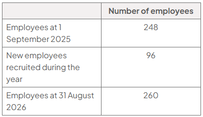 Table of employee numbers: 248 employees at 1 September 2025, 96 new employees recruited during the year, and 260 employees at 31 August 2026.