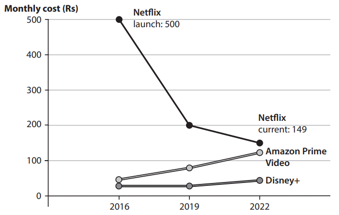 Line graph of monthly streaming costs in India, 2016–2022: Netflix falls from Rs500 in 2016 to Rs199 in 2019 and Rs149 in 2022; Amazon Prime Video and Disney+ prices rise.