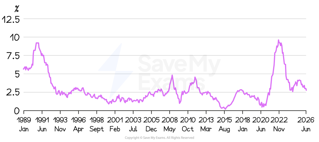 Line chart of the UK inflation rate, showing peaks around 1990, 2008 and 2022, with long periods of lower rates between 1989 and 2026