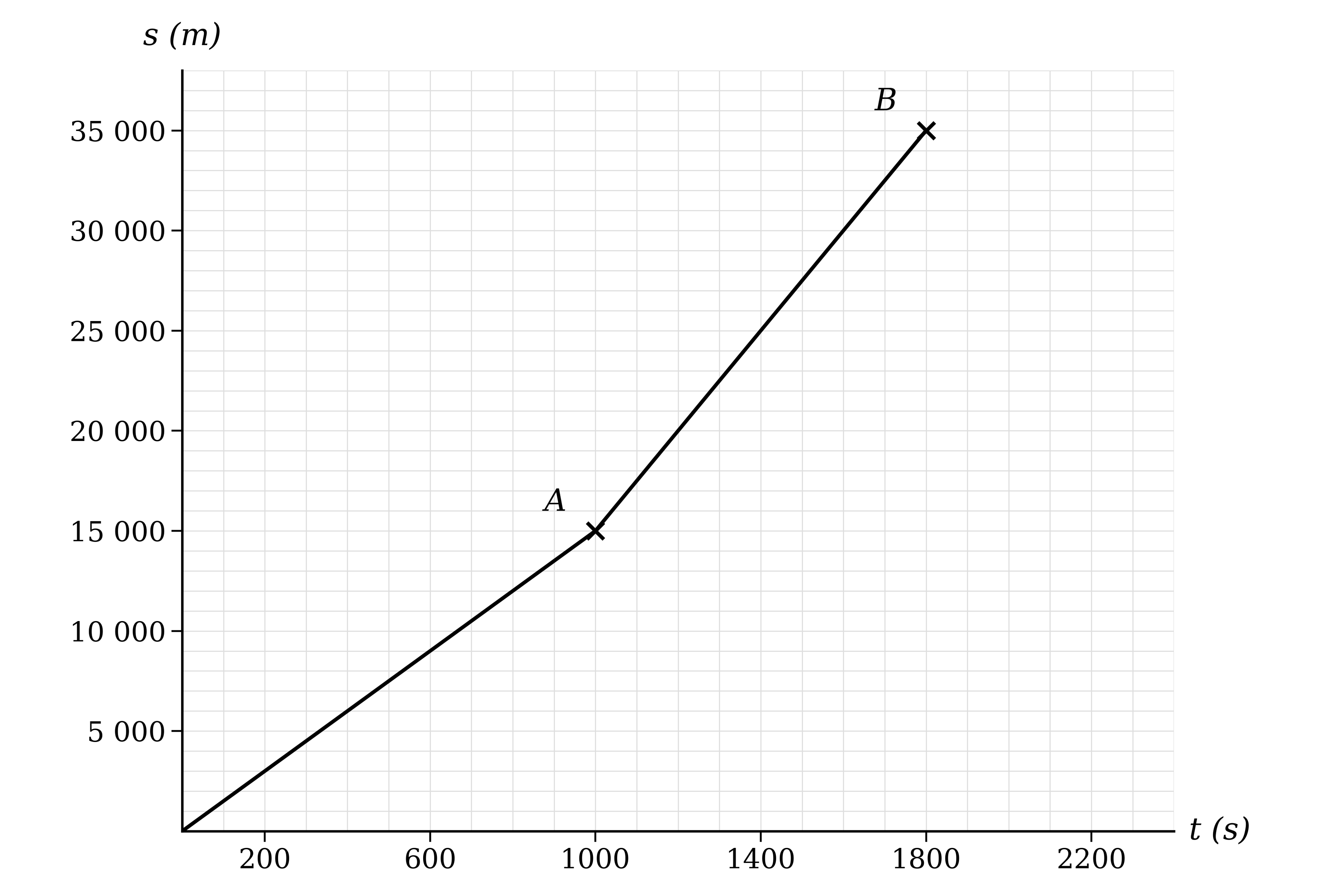 Displacement-time graph on a labelled grid, rising from the origin in two straight sections through a marked point A to the destination at a marked point B