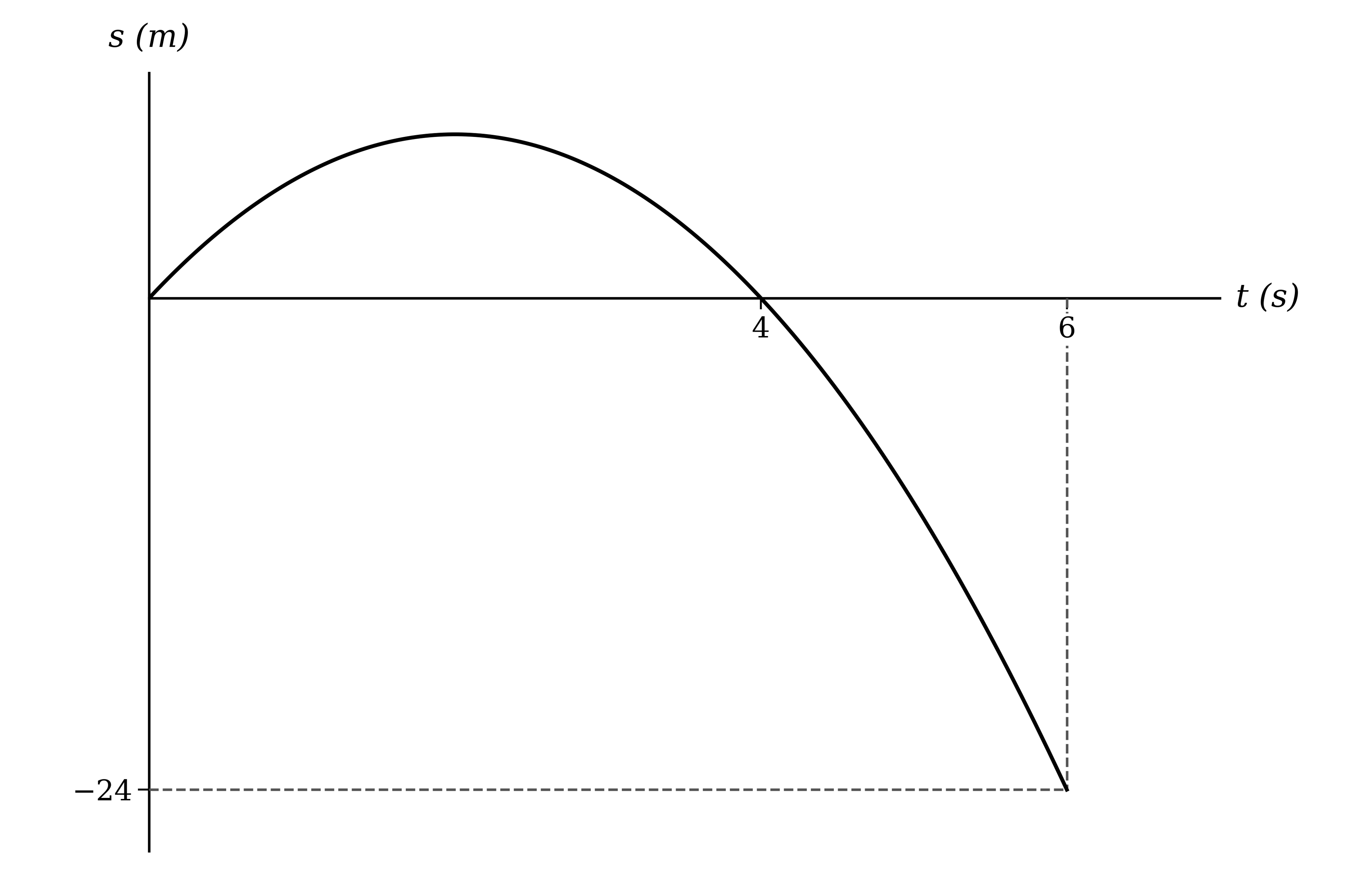 Displacement-time curve rising from the origin to a maximum, falling back through the time axis and continuing below it until the curve ends