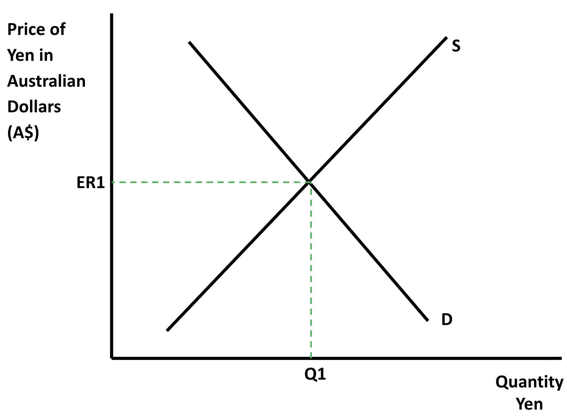 Exchange-rate supply and demand graph: price of yen in Australian dollars against quantity of yen, with upward supply S and downward demand D intersecting at equilibrium ER1 and Q1.