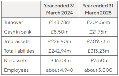Selected financial data table (years ended 31 March): 2024 versus 2025—turnover £143.78m/£204.56m; cash £8.50m/£21.75m; assets £226.90m/£309.73m; liabilities £242.94m/£313.23m; net assets negative £16.04m/£3.50m; employees about 4,940/5,000.