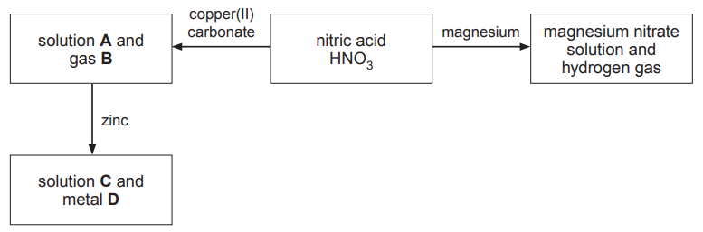 Figure: Reaction scheme starting from "nitric acid, HNO3": one arrow labelled "magnesium" leads to "magnesium nitrate solution and hydrogen gas"; a separate arrow labelled "copper(II) carbonate" leads to "solution A and gas B"; a further arrow from solution A labelled "zinc" leads to "solution C and metal D"