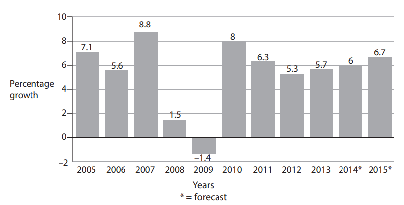 Bar chart of annual global air-traffic passenger-demand growth, fluctuating from 7.1% in 2005 to −1.4% in 2009 and 6.7% in 2015. The vertical axis shows percentage growth from −2 to 10; 2014 and 2015 are forecasts.