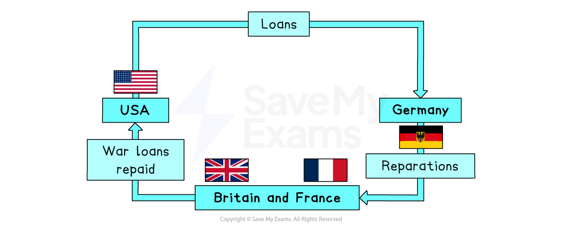 Flow diagram of the Dawes Plan cycle: the USA gives loans to Germany; Germany pays reparations to Britain and France; Britain and France repay their war loans to the USA.