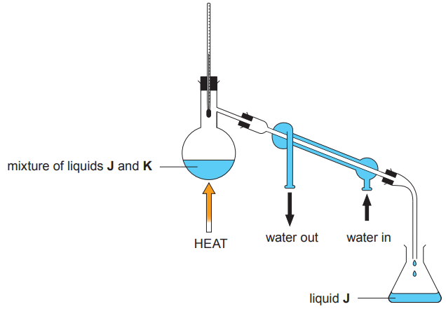 Figure: Distillation apparatus separating a mixture of liquids J and K — the mixture is heated in a flask, a thermometer reads 56 °C at the side-arm, the vapour passes through a water-cooled condenser (water in and water out labelled), and drops of liquid J fall steadily into a collection flask