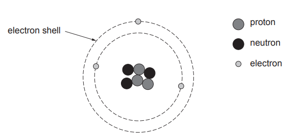 Figure: Diagram of a lithium atom showing a central nucleus containing protons and neutrons, surrounded by electron shells with electrons arranged in them.
