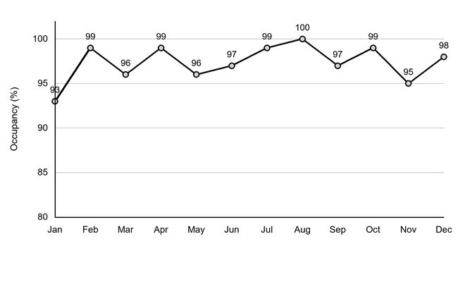 Line chart of monthly Center Parcs occupancy, showing 93% in Jan, 99% Feb, 96% Mar, 99% Apr, 96% May, 97% Jun, 99% Jul, 100% Aug, 97% Sep, 99% Oct, 95% Nov and 98% Dec.