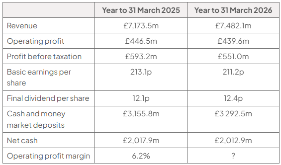 Table comparing Jet2 results for 2025 and 2026: revenue £7,173.5m/£7,482.1m; operating profit £446.5m/£439.6m; profit before tax £593.2m/£551.0m; EPS 213.1p/211.2p; dividend 12.1p/12.4p; cash £3,155.8m/£3,292.5m; net cash £2,017.9m/£2,012.9m; operating margin 6.2%/unknown.