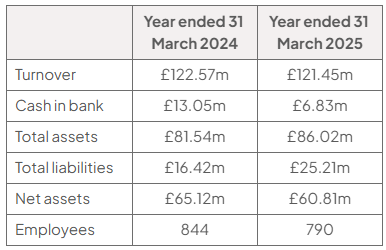 Table of selected financial data for 2024 and 2025 respectively: turnover £122.57m, £121.45m; cash £13.05m, £6.83m; assets £81.54m, £86.02m; liabilities £16.42m, £25.21m; net assets £65.12m, £60.81m; employees 844, 790.