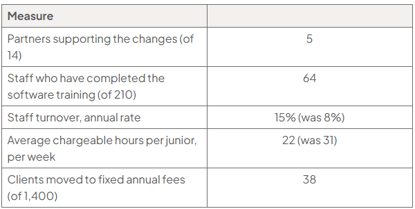 Table of Halliwell Crewe measures six months after the changes: five of 14 partners support them; 64 of 210 staff completed training; turnover is 15% (was 8%); junior hours 22 (was 31); 38 of 1,400 clients switched to fixed fees.